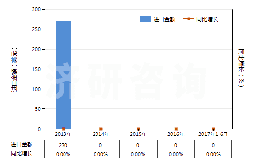 2013-2017年6月中國竹制粘膠纖維單紗（捻度每米超過120轉(zhuǎn)）(HS54033210)進(jìn)口總額及增速統(tǒng)計
